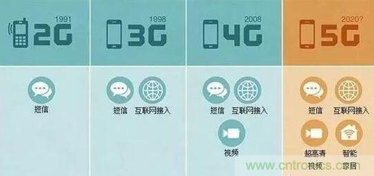 一、5G的发展历程关键点