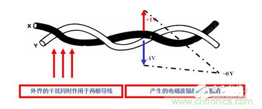 使用双绞线，加大双绞程度，屏蔽接地