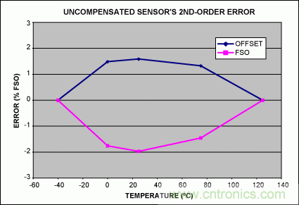 如何利用MAX1452实现远端传感器补偿？