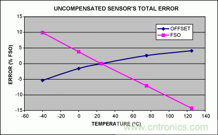 如何利用MAX1452实现远端传感器补偿？