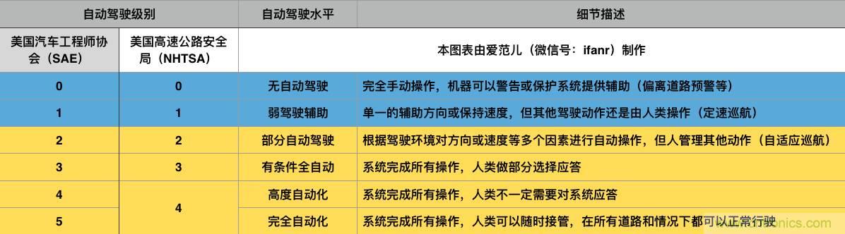 当我们在谈论自动驾驶时，我们到底在谈论什么？