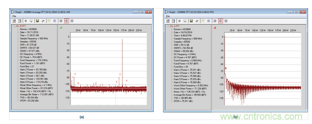  AD9684 ADC采样的正常和异常FFT结果，采样条件：500 MSPS，170.3 MHz，AIN = –1 dBFS。