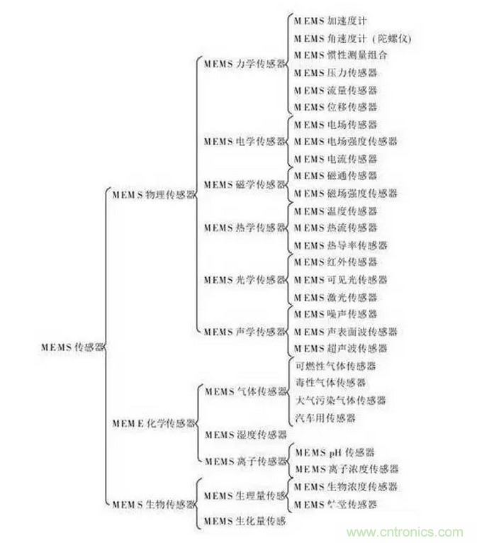 解读“你的名字”——MEMS传感器