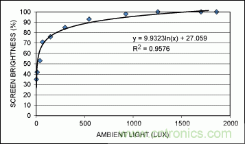 能轻松控制LCD显示屏亮度的环境光传感器(附源代码)