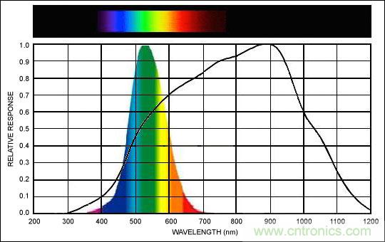 能轻松控制LCD显示屏亮度的环境光传感器(附源代码)