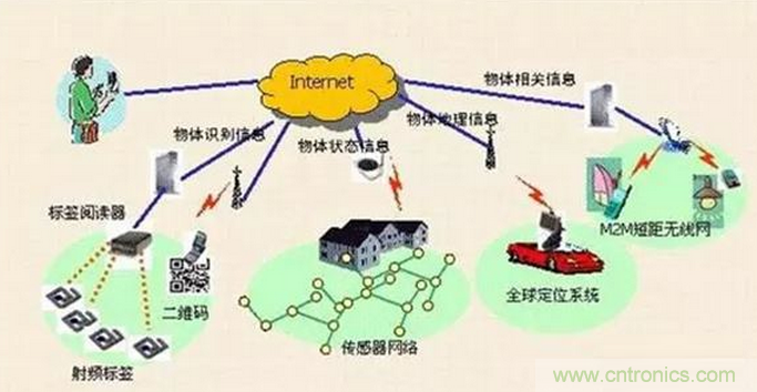 传感器在物联网行业中如何发挥潜能？