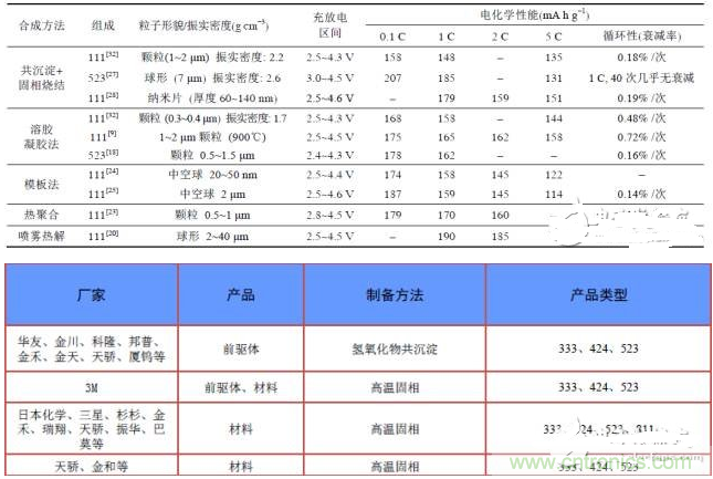 三元材料的合成方法对比