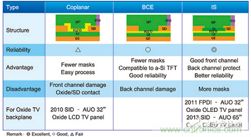 常见的氧化物薄膜晶体管元件结构比较表