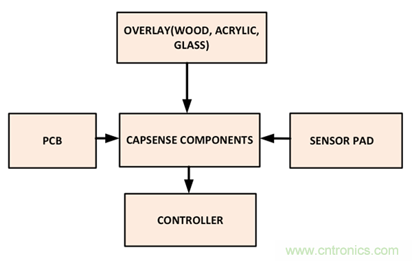电容传感技术应用于消费电子设计时，有技巧可循