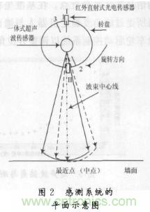 基于超声波传感器的自主移动机器人的探测系统