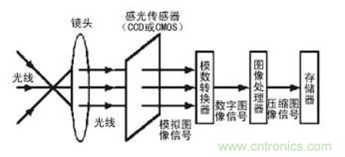 对比CCD与CMOS图像传感器的硬件技术指标