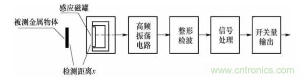 基础知识科普：什么是电感式传感器？