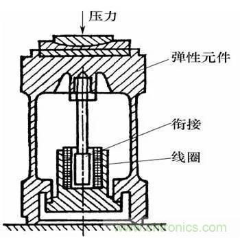 基础知识科普：什么是电感式传感器？