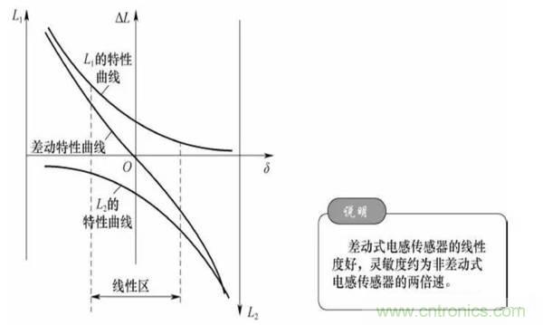基础知识科普：什么是电感式传感器？