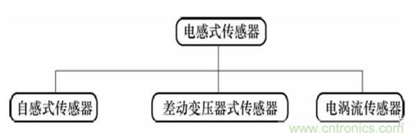 基础知识科普：什么是电感式传感器？