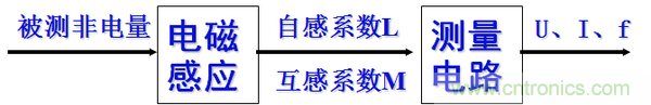 基础知识科普：什么是电感式传感器？