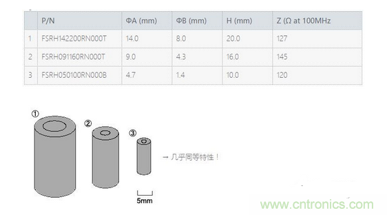 要点：选择适合电缆的铁氧体磁珠！