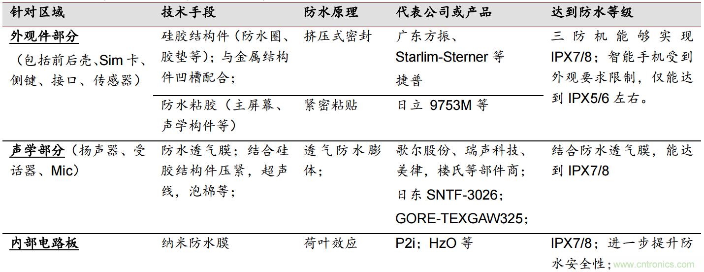 防水技术仍是智能手机的一大痛点