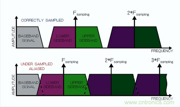 在频域中观察到的采样过程，同时展示了正确的采样和混叠的采样。