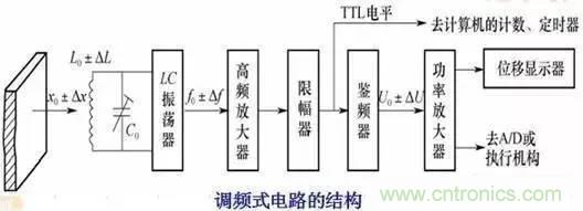 传感器知识大讲堂之电涡流传感器