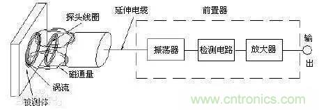 传感器知识大讲堂之电涡流传感器