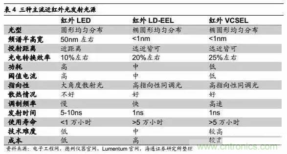 3D视觉深度研究：智能交互进入新时代