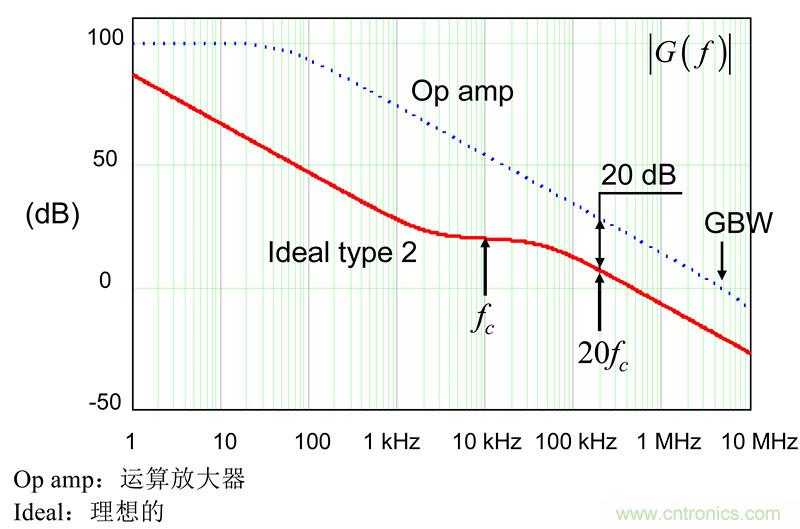 考量运算放大器在Type-2补偿器中的动态响应(二)