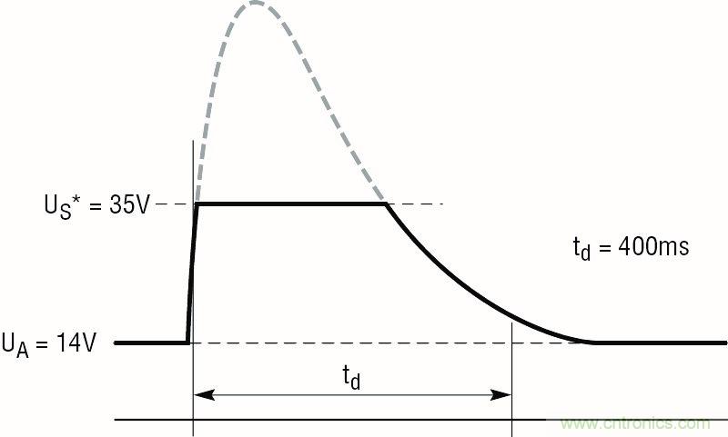 低静态电流浪涌抑制器：提供坚固的汽车电源?；? width=
