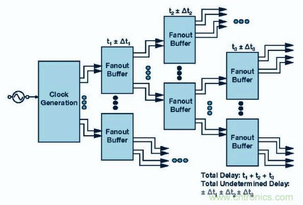 同步数据转换器阵列的采样时钟