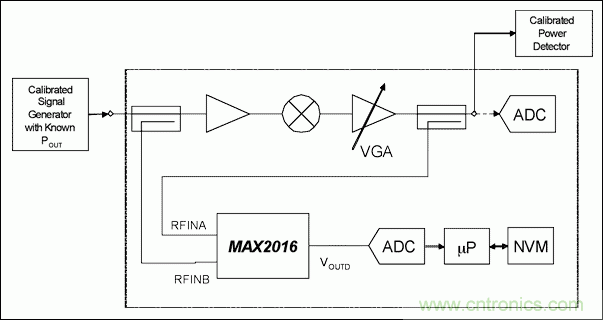 如何利用MAX2016测量RF增益？