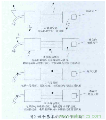 医疗器械电磁兼容标准解析