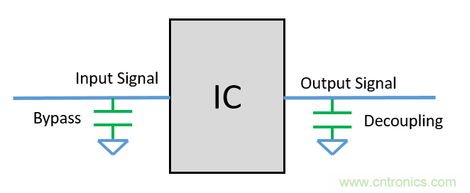 去耦电容（decoupling capacitors）如何摆放设计？