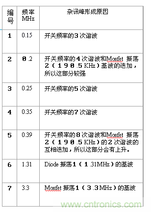 从22个方面分析:电源PCB设计与EMC的关联