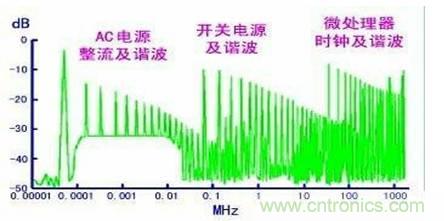从22个方面分析:电源PCB设计与EMC的关联