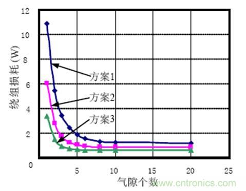 一次弄懂：集肤效应、邻近效应、边缘效应、涡流损耗