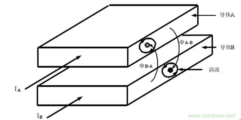 一次弄懂：集肤效应、邻近效应、边缘效应、涡流损耗