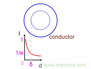 一次弄懂：集肤效应、邻近效应、边缘效应、涡流损耗