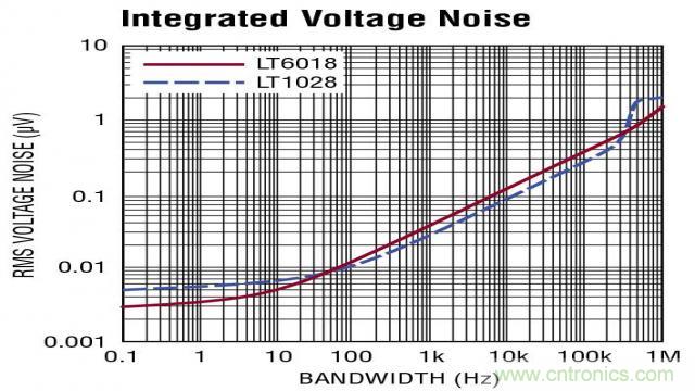 如何采用面向低噪声的运放进行设计？