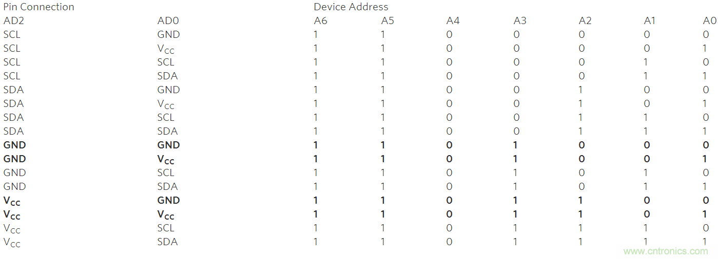可控制多外设的SPI/I&sup2;C总线