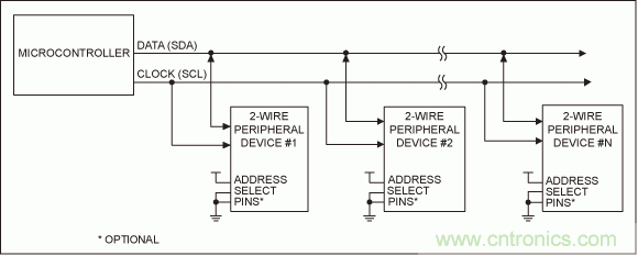 可控制多外设的SPI/I&sup2;C总线