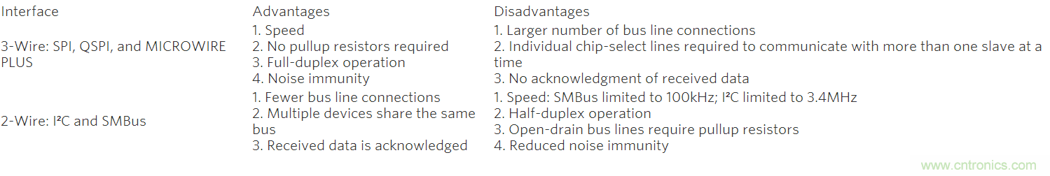 可控制多外设的SPI/I&sup2;C总线