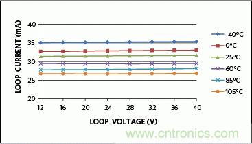 满足工业需求的高性能、高精度、4&ndash;20mA电流环变送器