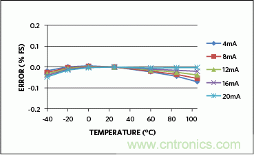 满足工业需求的高性能、高精度、4&ndash;20mA电流环变送器