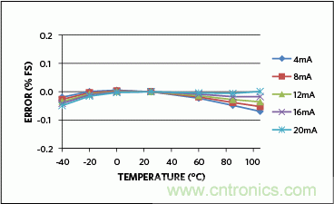 满足工业需求的高性能、高精度、4&ndash;20mA电流环变送器