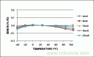 满足工业需求的高性能、高精度、4&ndash;20mA电流环变送器