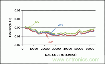 满足工业需求的高性能、高精度、4&ndash;20mA电流环变送器