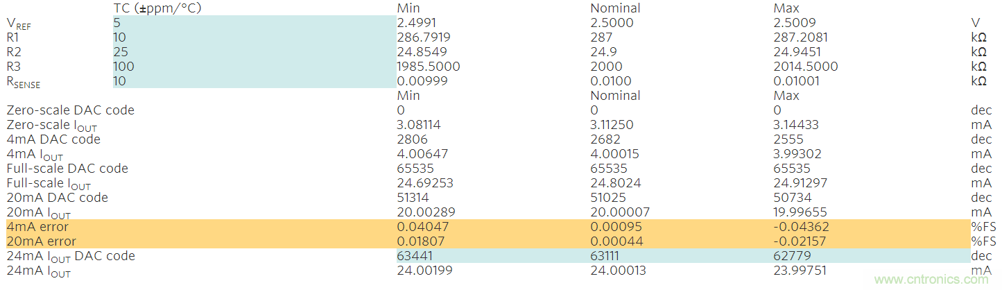 满足工业需求的高性能、高精度、4&ndash;20mA电流环变送器