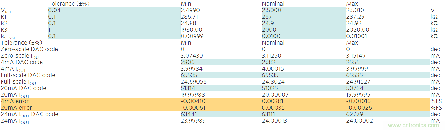 满足工业需求的高性能、高精度、4&ndash;20mA电流环变送器