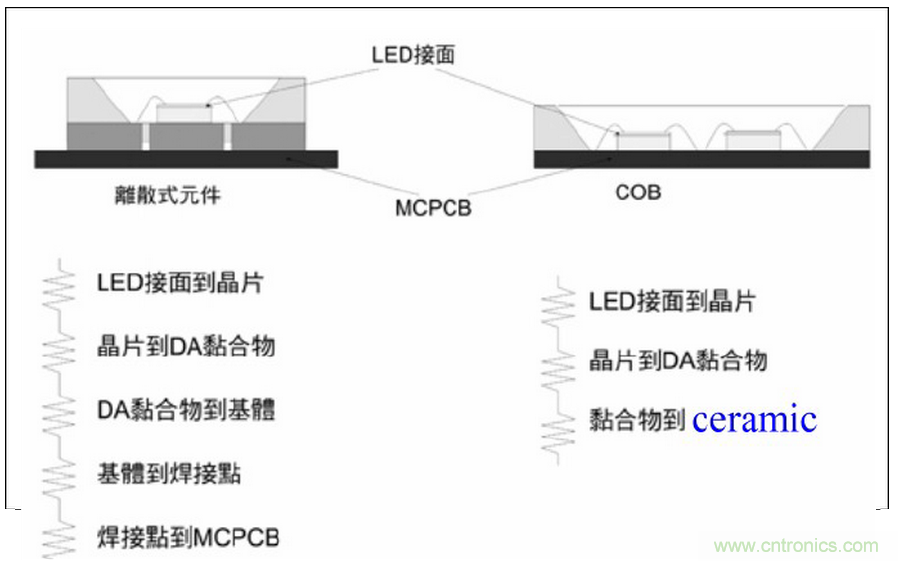 HV 芯片+ Ceramic 基板 + COB 封装：室内照明灯具最佳解决方案
