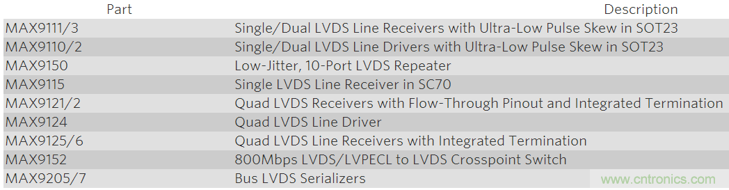 通过低电压差分信号(LVDS)传输高速信号